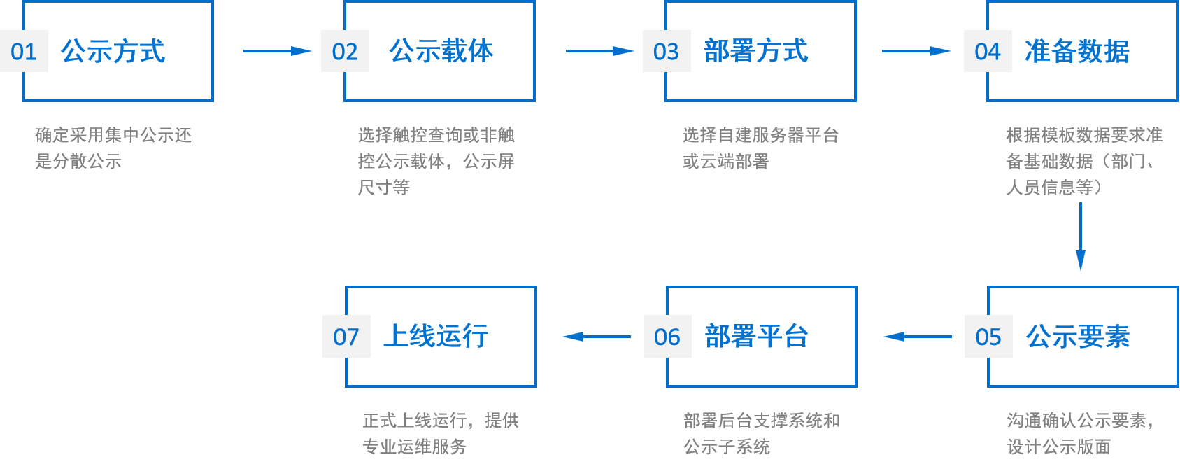 信息动态公示平台实施流程